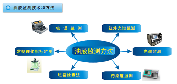 油液监测技术常用方法和手段