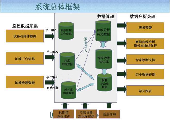 油液监测系统框架分析