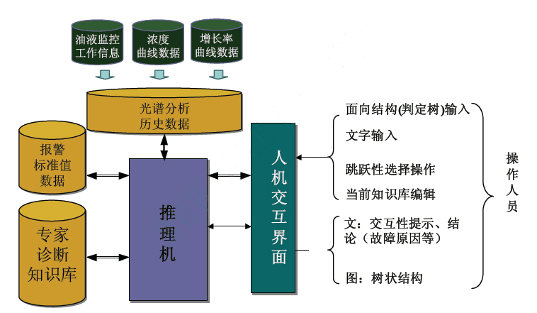 油液监测系统步骤图