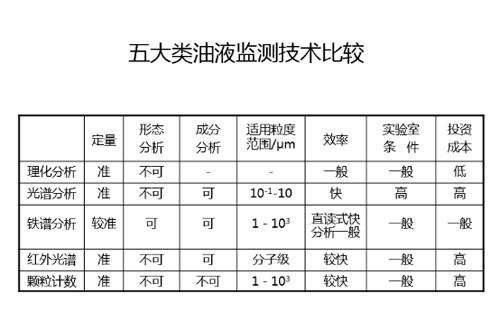 五大类油液监测技术优劣对比