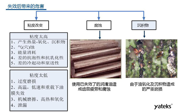 油液常见失效形式有三种：粘度改变、腐蚀、沉积物；粘度过低会导致设备过度磨损；腐蚀会造成设备齿面疲劳