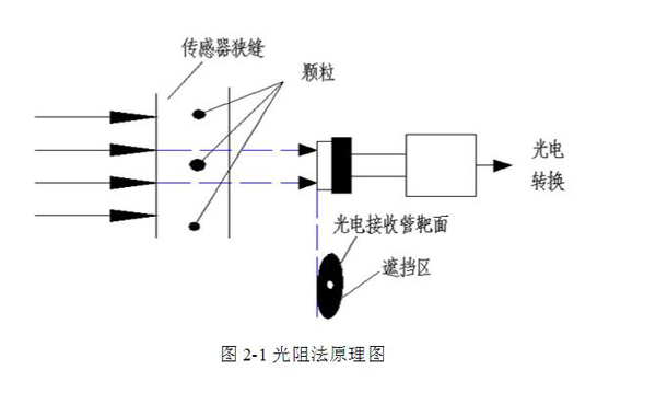 油液颗粒计数器光阻法原理图