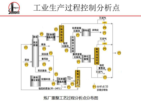 炼油厂重整工艺过程分析点分布图--工业生产过程控制分析点