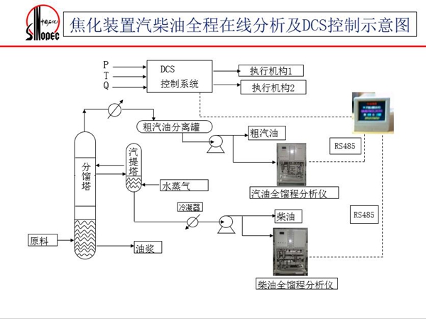 焦化装置汽柴油全馏程在线分析仪在线分析及dcs控制示意图