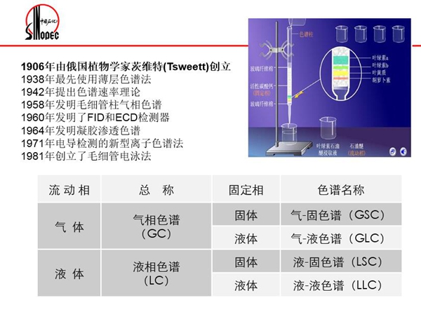 色谱分离法包括：气相色谱法、液相色谱法、超临界流体色谱法；电泳分离法包括：毛细管电泳法、毛细管电动色谱法