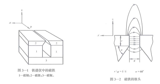 分析式铁谱仪和直读式铁谱仪设计示意图