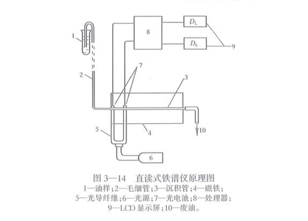 直读式铁谱仪工作原理图