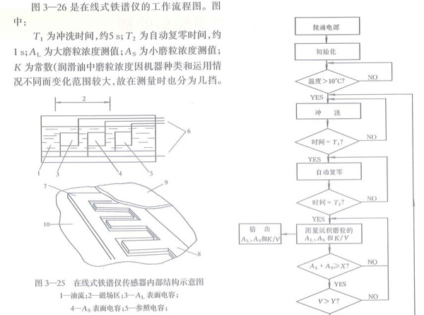 在线式铁谱仪工作原理图一