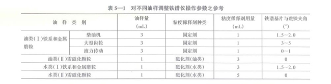 不同类型的油样调整仪器操作参数