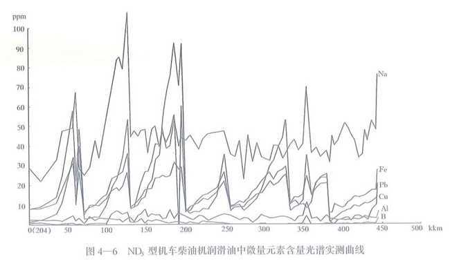 某型机车柴油机润滑油中微量元素含量光谱实测曲线