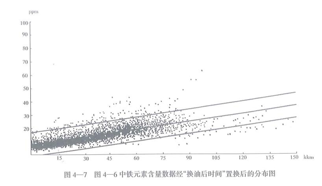 铁元素含量数据经换油后时间置换后的分布图