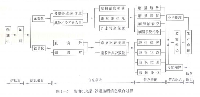 柴油机光谱、铁谱监测信息融合过程