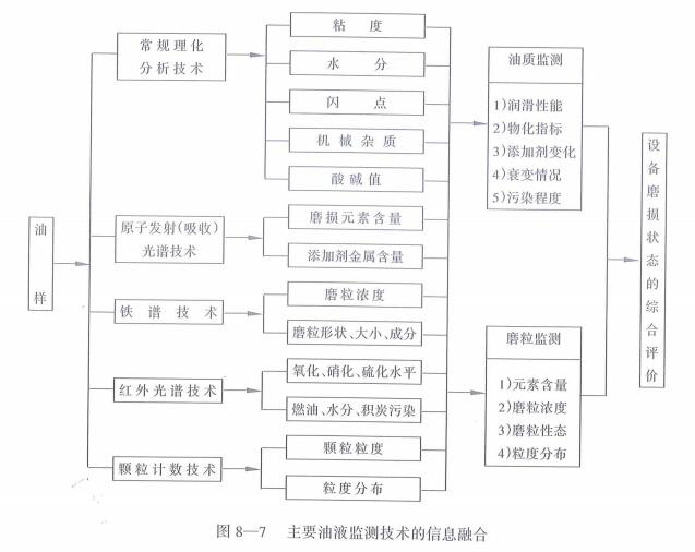 主要油液监测技术的信息融合