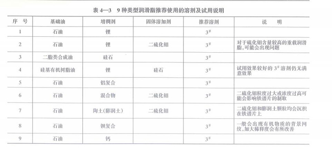 9种类型润滑脂推荐使用的溶剂及试用说明，包括基础油、石油、二脂类合成油、硅基有机树脂油及其增稠剂、固体溶加剂、推荐溶剂等。