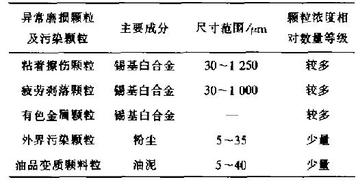 滤芯润滑油磨损和污染颗粒特性